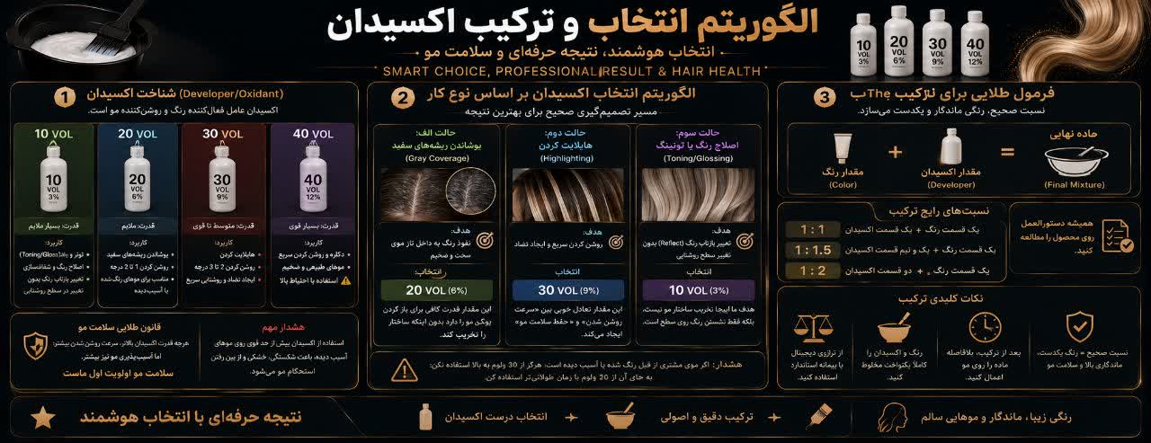 راهنمای مهندسی انتخاب اکسیدان (The Developer Selection Guide) راهنمای مهندسی انتخاب اکسیدان (The Developer Selection Guide)